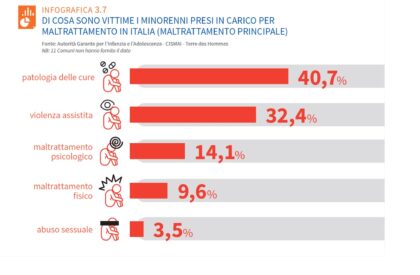 20210414 138 Tipologie di maltrattam 2018 420x275