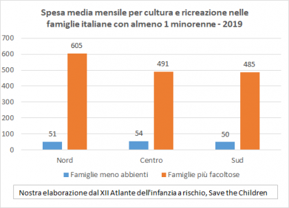 20211125 170 Graf Spesa media per la cultura 420x303